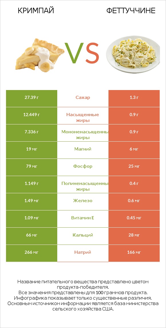 Кримпай vs Феттуччине infographic