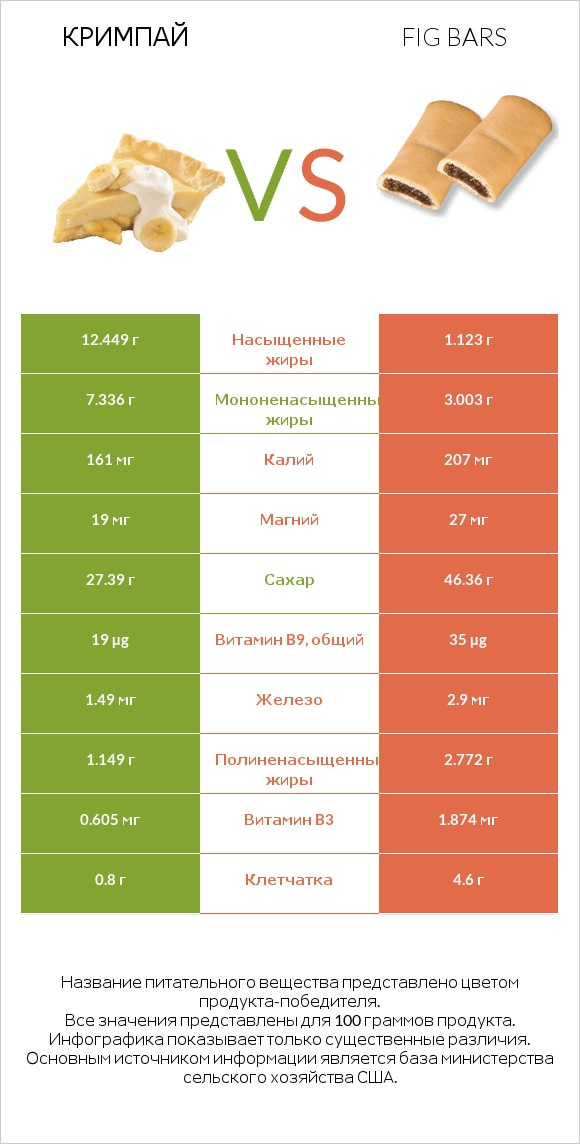 Кримпай vs Fig bars infographic