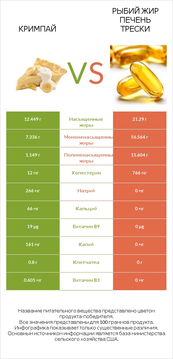 Кримпай vs Рыбий жир печень трески infographic