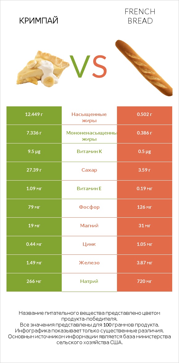 Кримпай vs French bread infographic