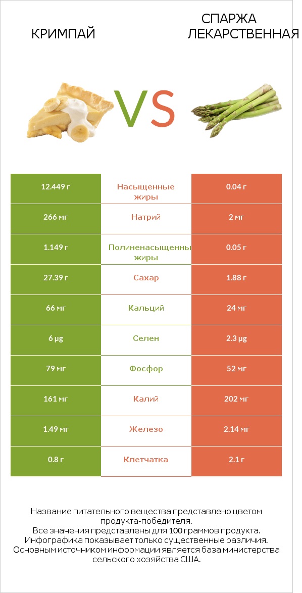 Кримпай vs Спаржа лекарственная infographic