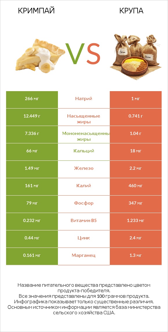 Кримпай vs Крупа infographic