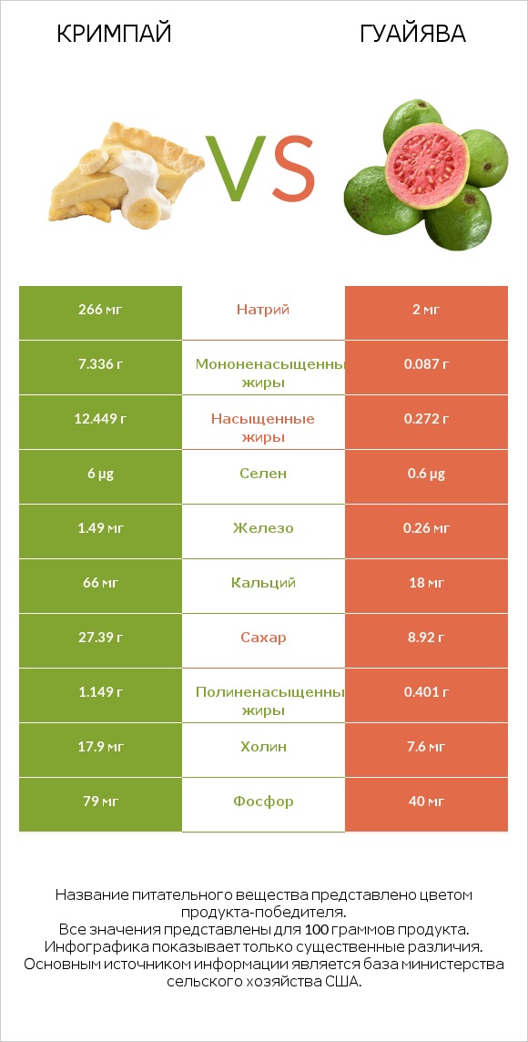 Кримпай vs Гуайява infographic