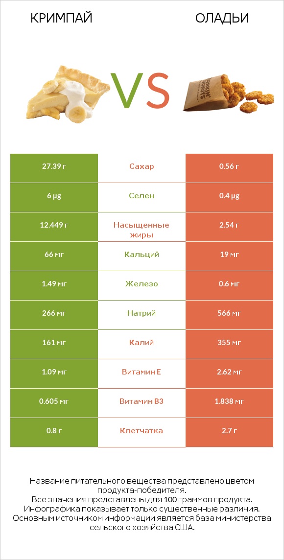 Кримпай vs Оладьи infographic