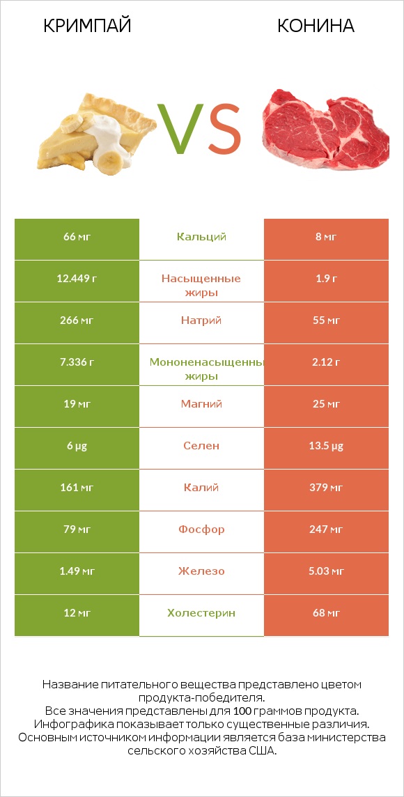 Кримпай vs Конина infographic