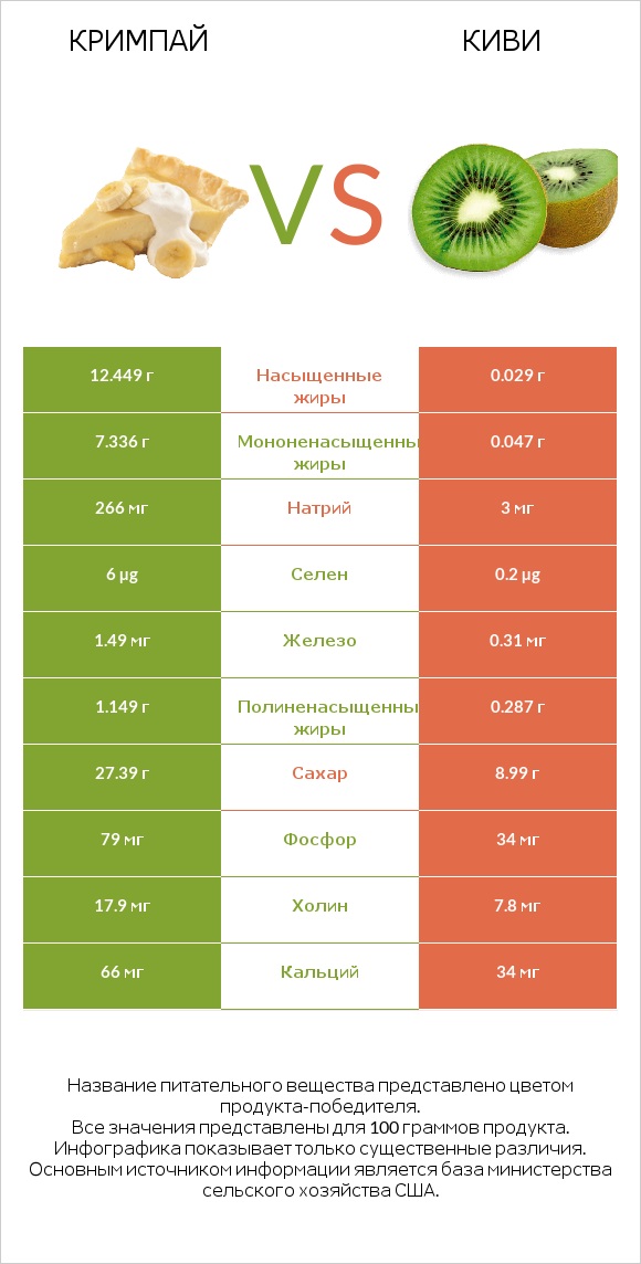 Кримпай vs Киви infographic