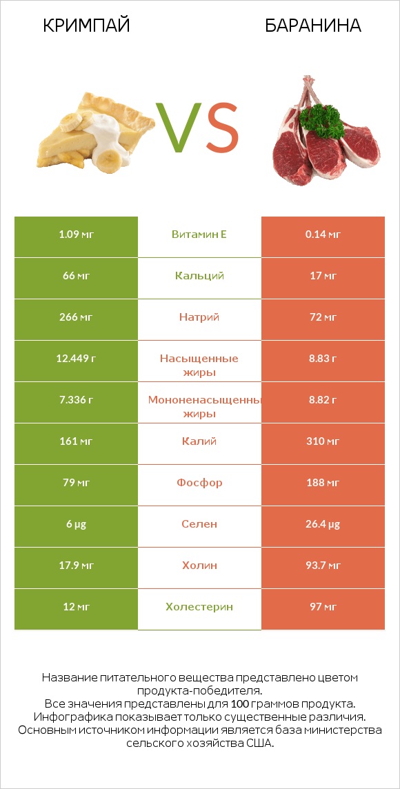 Кримпай vs Баранина infographic