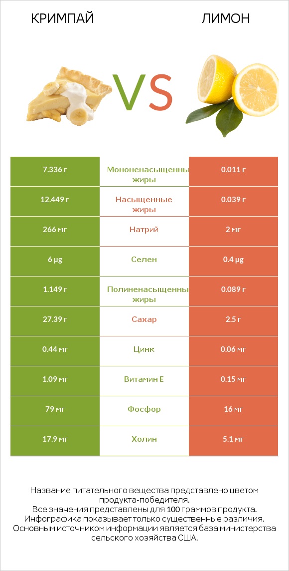 Кримпай vs Лимон infographic