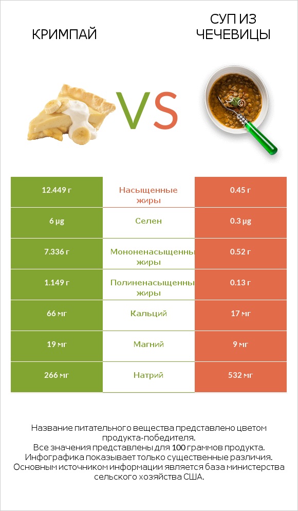 Кримпай vs Суп из чечевицы infographic