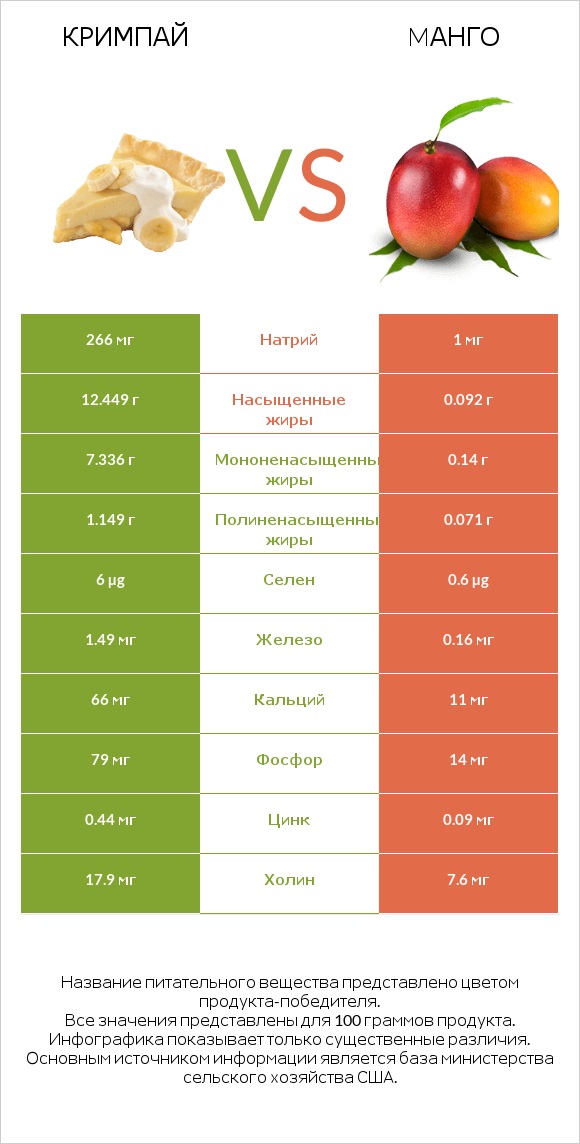 Кримпай vs Mанго infographic