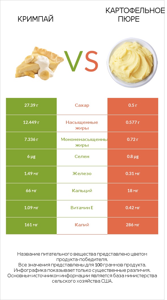 Кримпай vs Картофельное пюре infographic