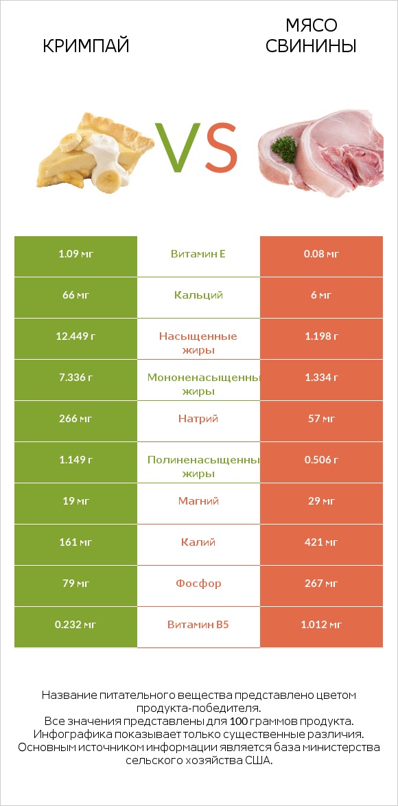 Кримпай vs Мясо свинины infographic