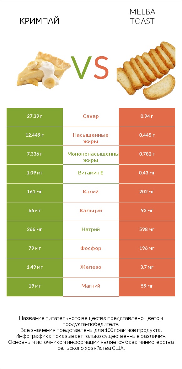 Кримпай vs Melba toast infographic