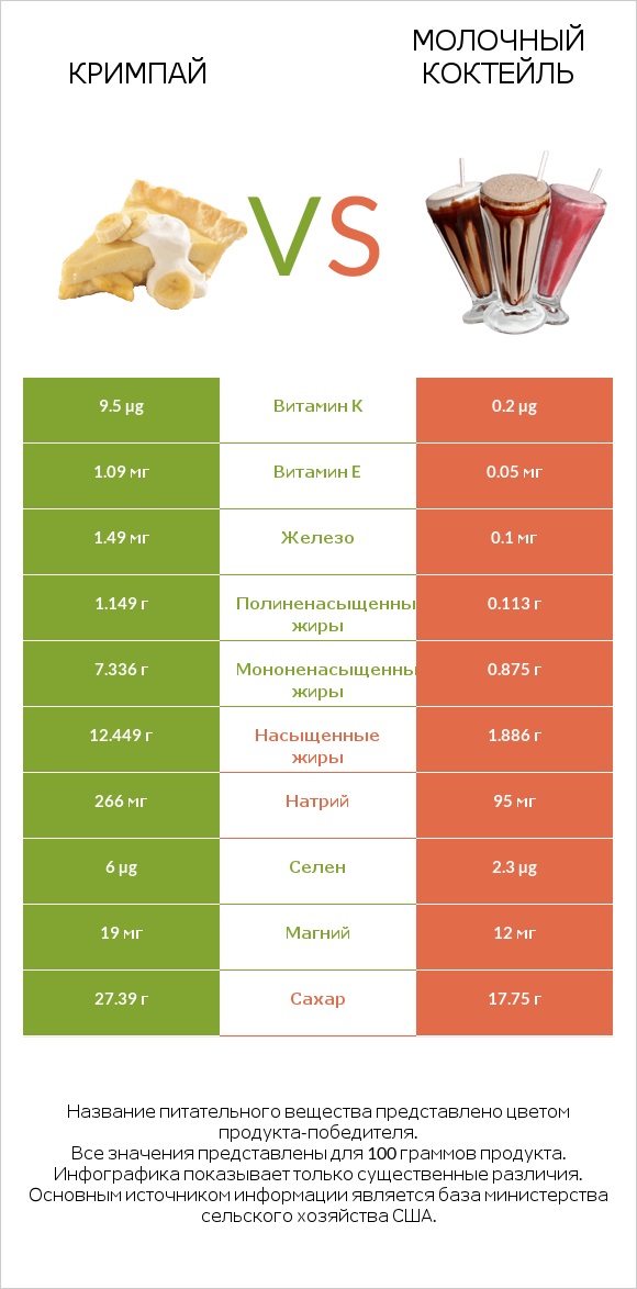 Кримпай vs Молочный коктейль infographic