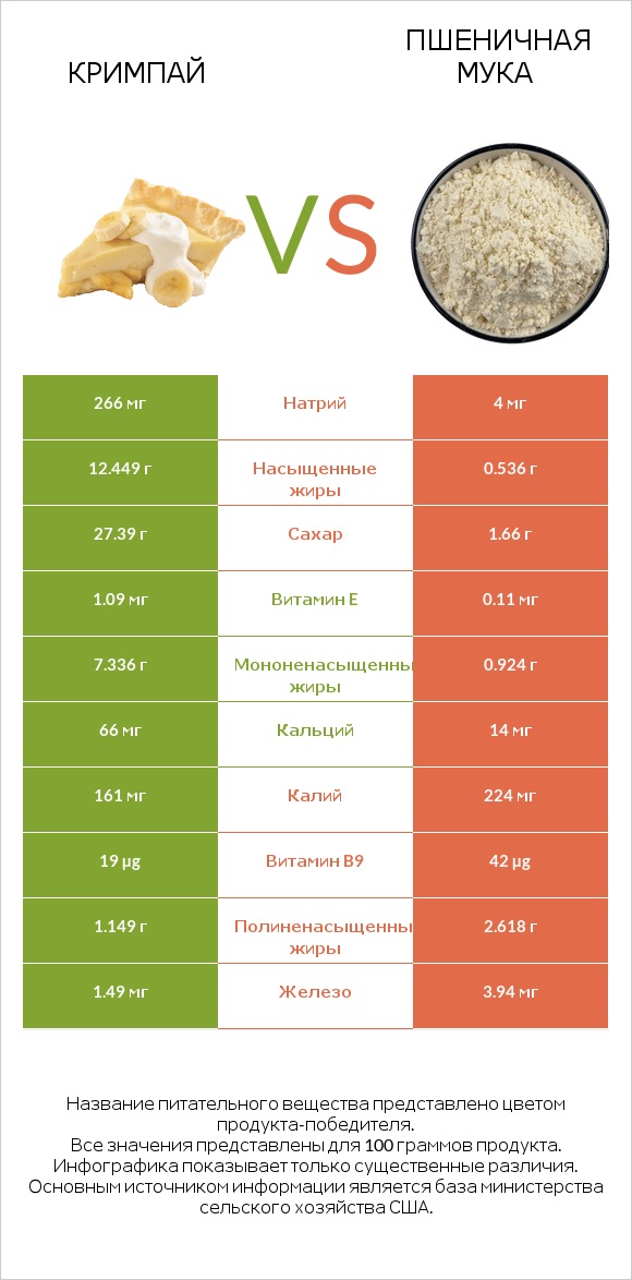 Кримпай vs Пшеничная мука infographic