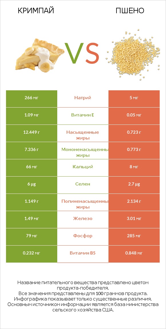 Кримпай vs Пшено infographic