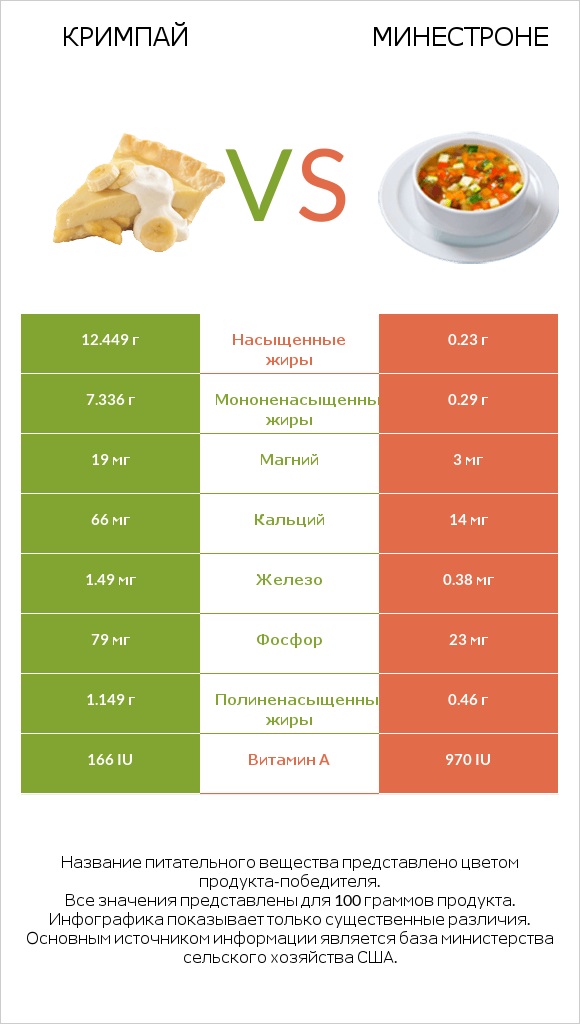 Кримпай vs Минестроне infographic