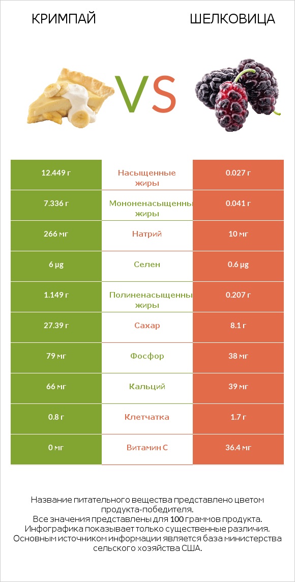 Кримпай vs Шелковица infographic