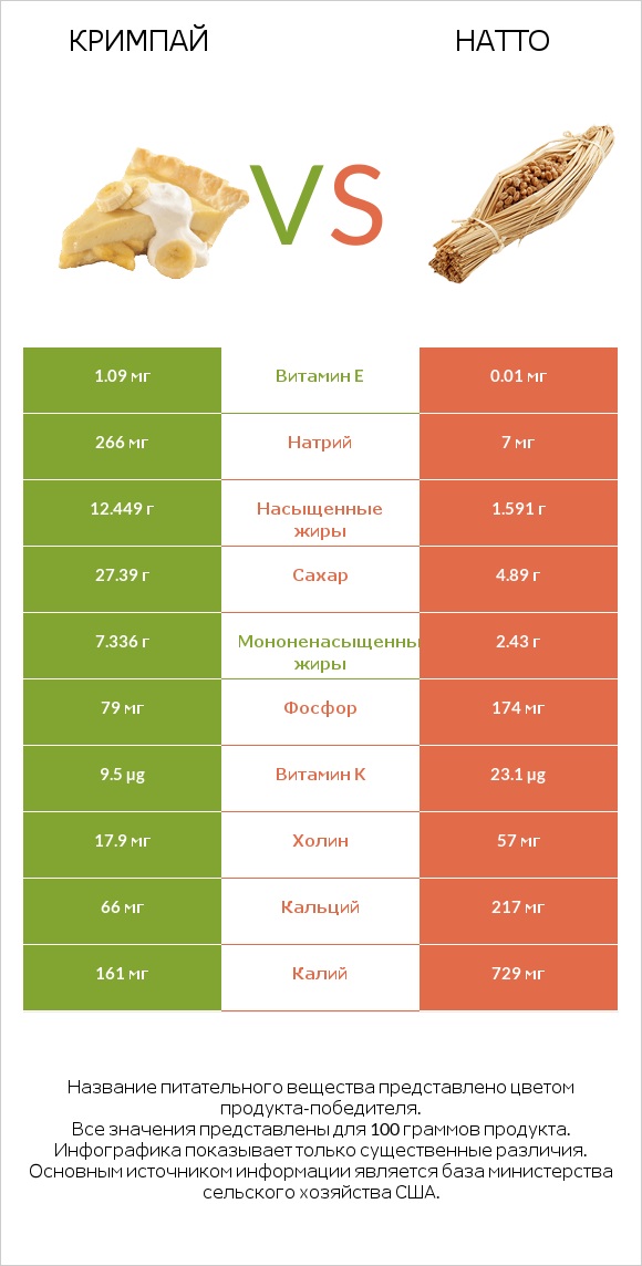 Кримпай vs Натто infographic