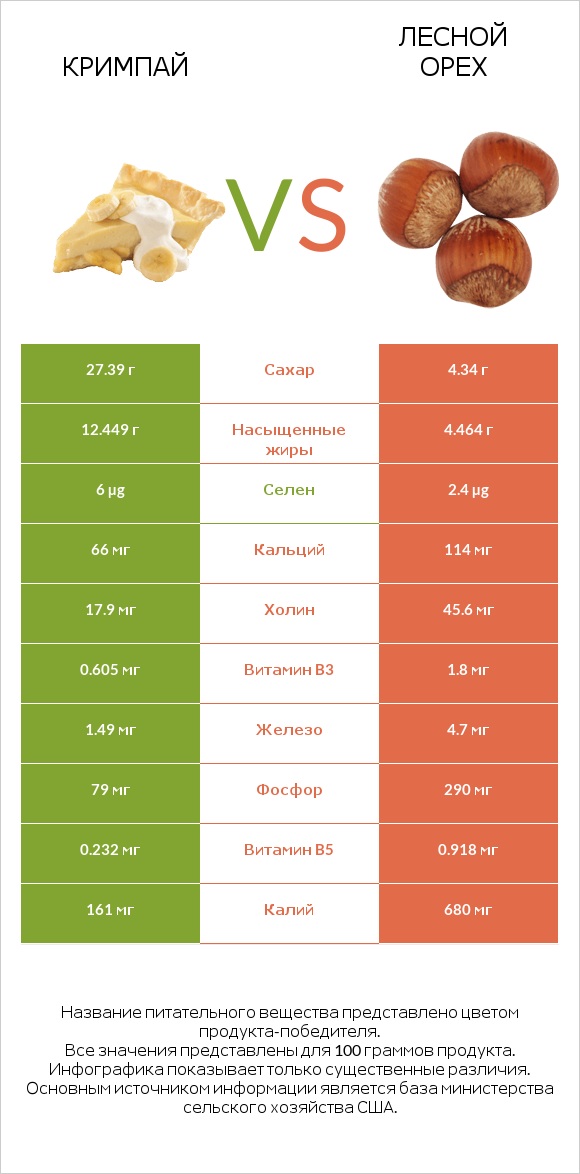 Кримпай vs Лесной орех infographic