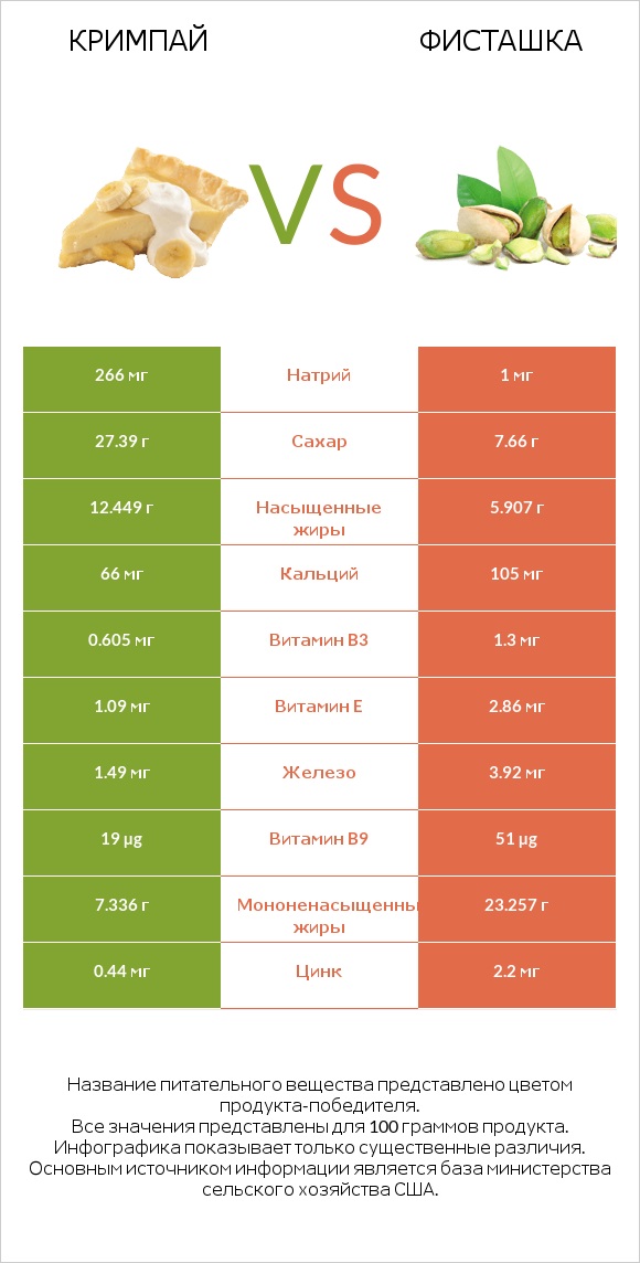 Кримпай vs Фисташка infographic
