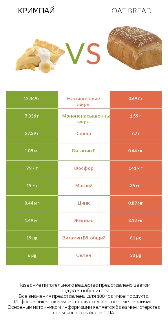 Кримпай vs Oat bread infographic