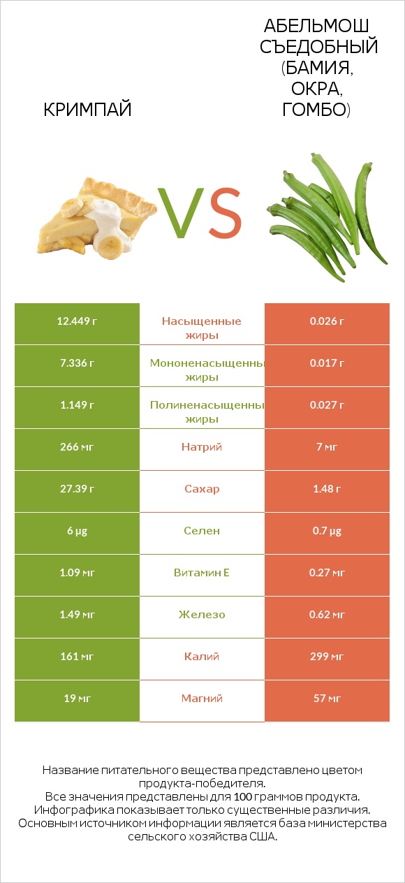 Кримпай vs Абельмош съедобный (бамия, окра, гомбо) infographic