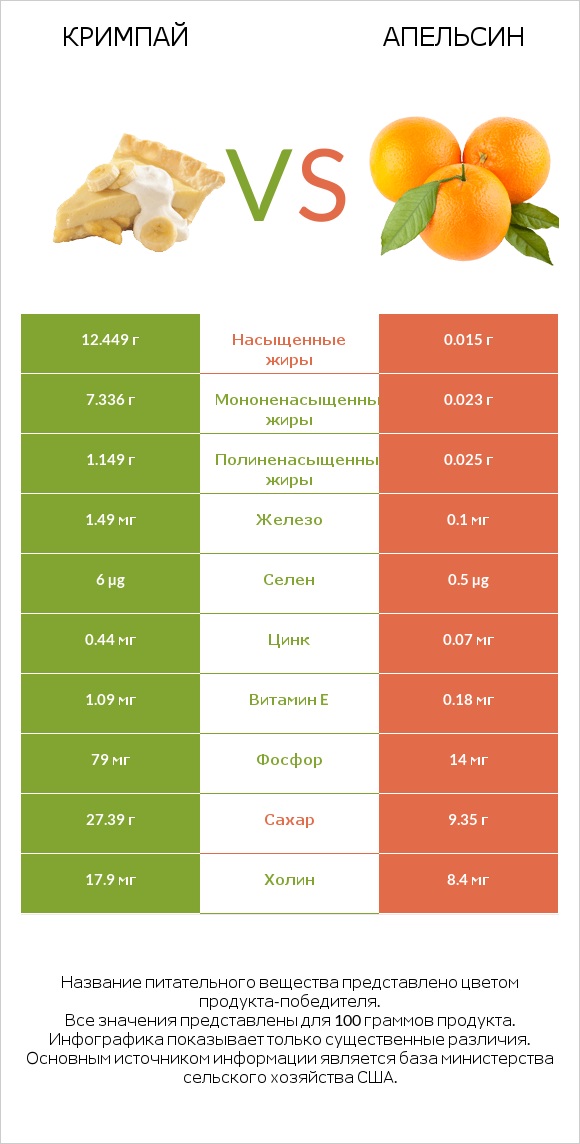 Кримпай vs Апельсин infographic