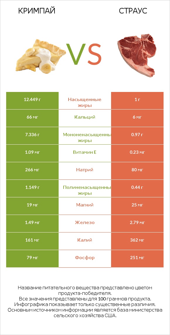Кримпай vs Страус infographic