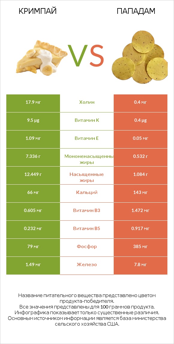 Кримпай vs Пападам infographic