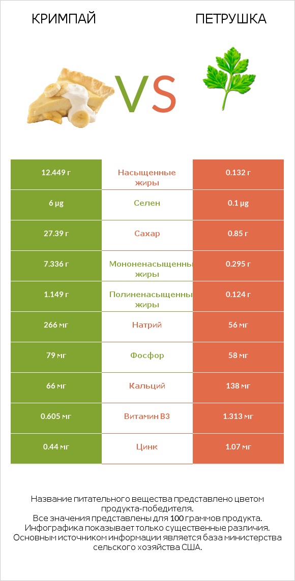 Кримпай vs Петрушка infographic