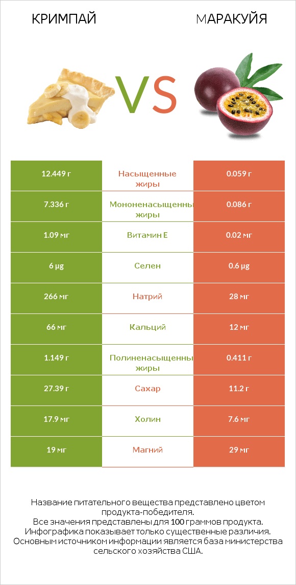 Кримпай vs Mаракуйя infographic