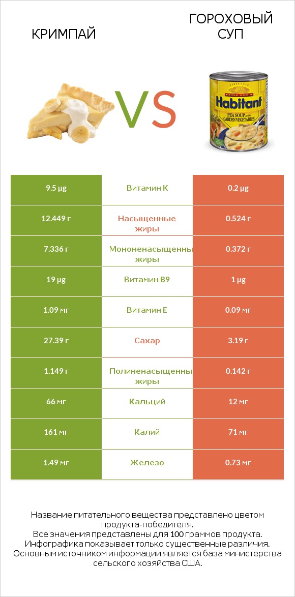 Кримпай vs Гороховый суп infographic