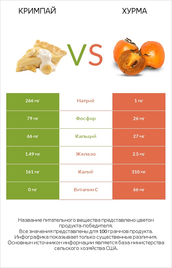 Кримпай vs Хурма infographic