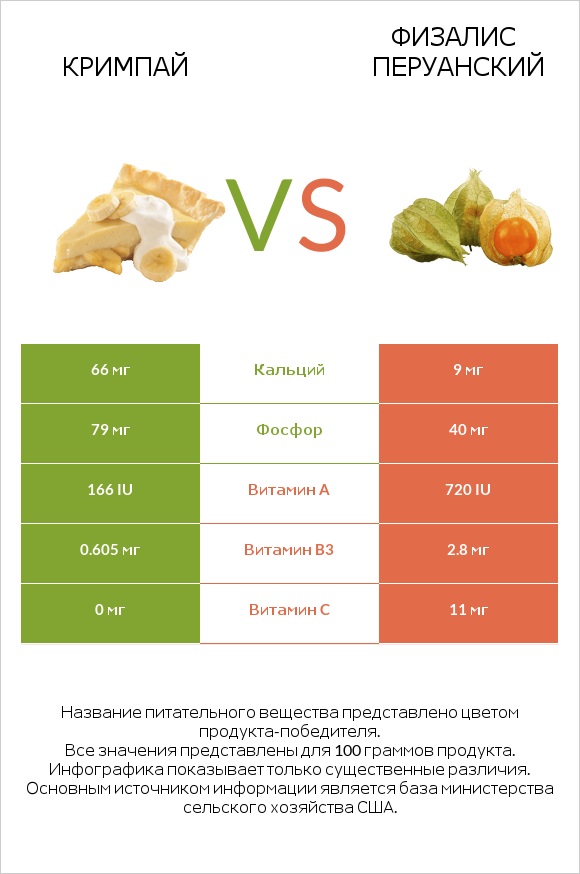 Кримпай vs Физалис перуанский infographic