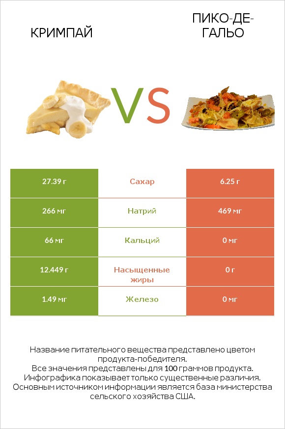 Кримпай vs Пико-де-гальо infographic
