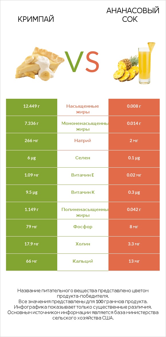 Кримпай vs Ананасовый сок infographic