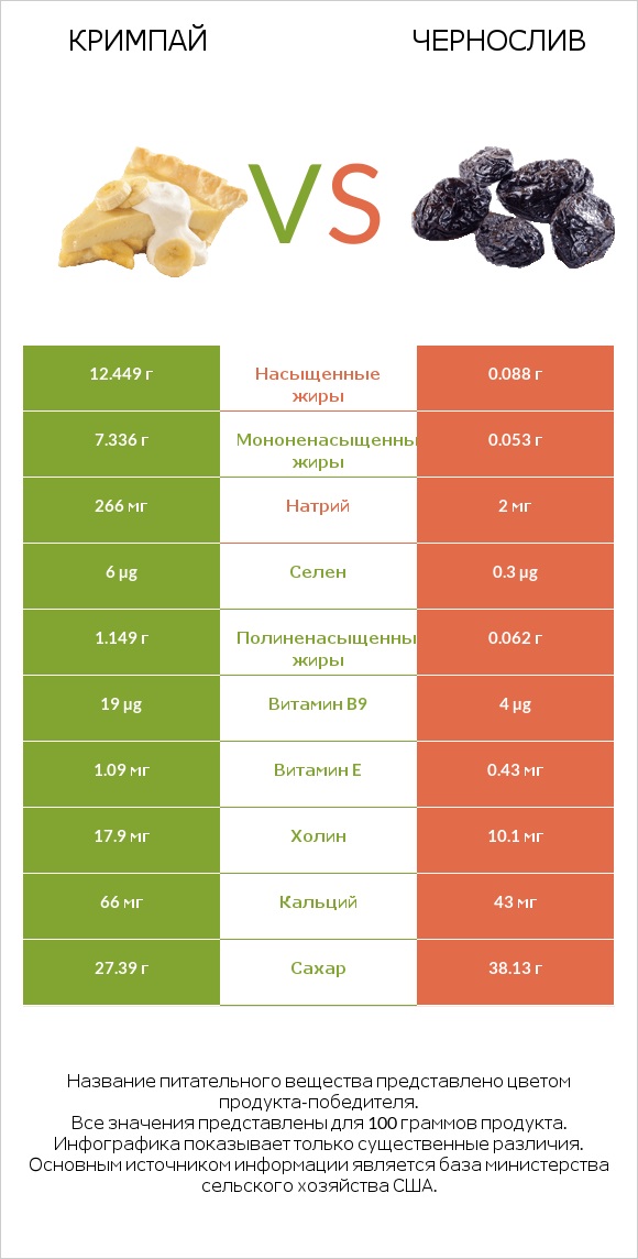Кримпай vs Чернослив infographic