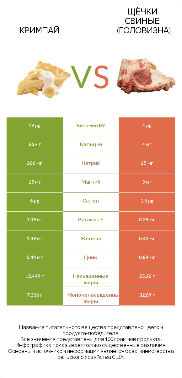 Кримпай vs Щёчки свиные (головизна) infographic