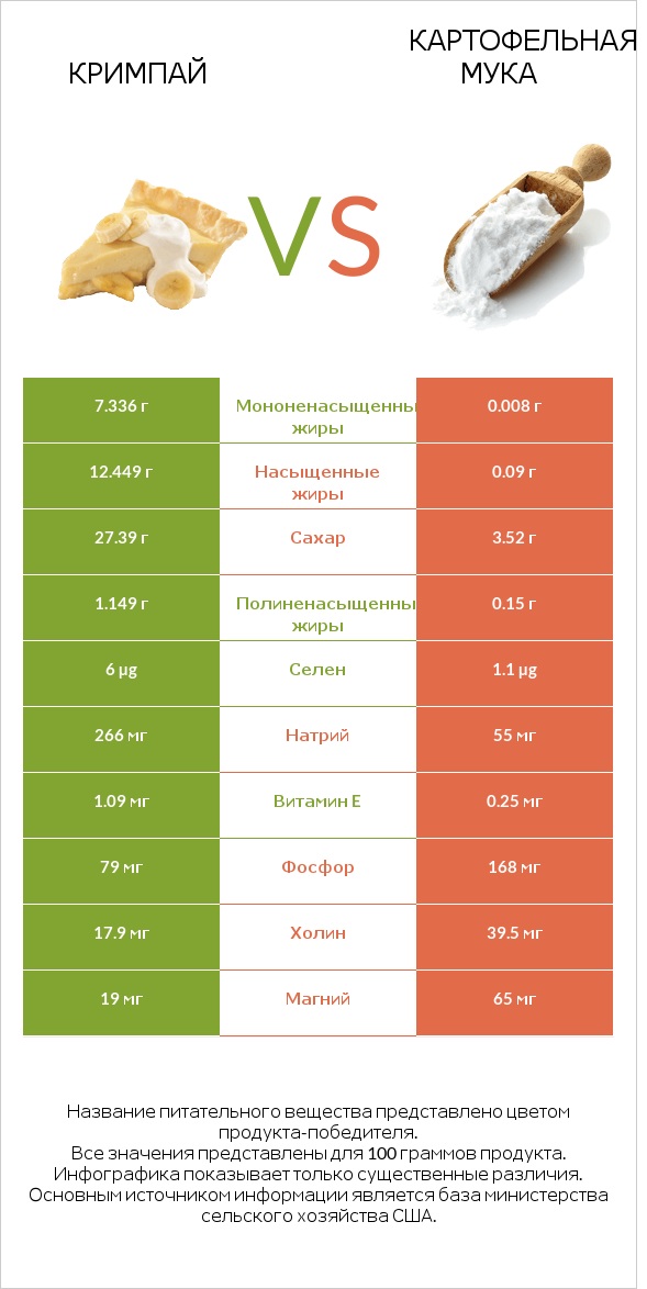 Кримпай vs Картофельная мука  infographic