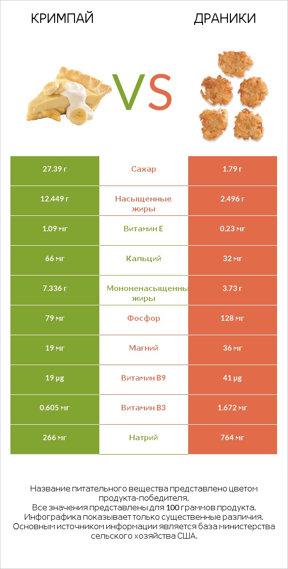 Кримпай vs Драники infographic