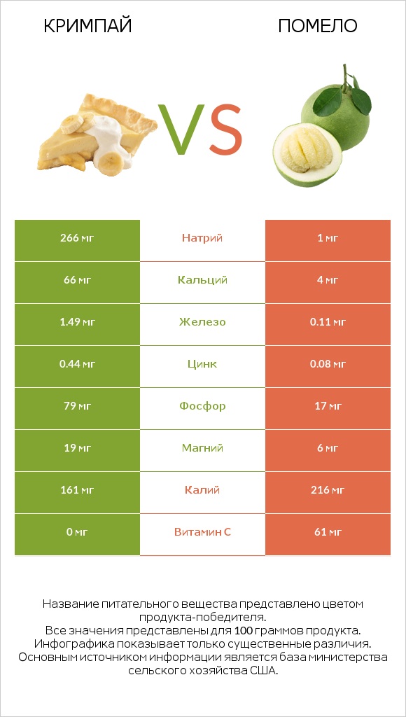 Кримпай vs Помело infographic