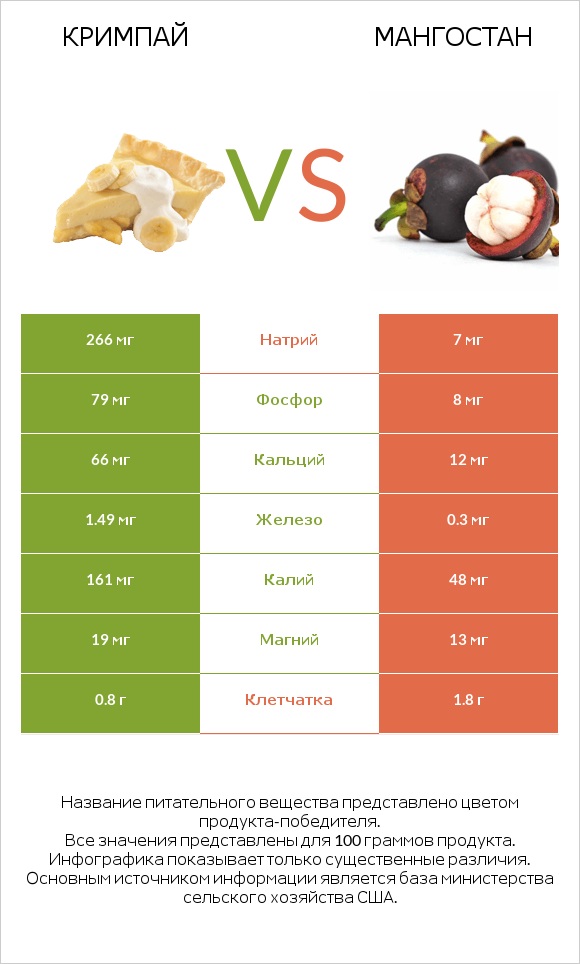 Кримпай vs Мангостан infographic