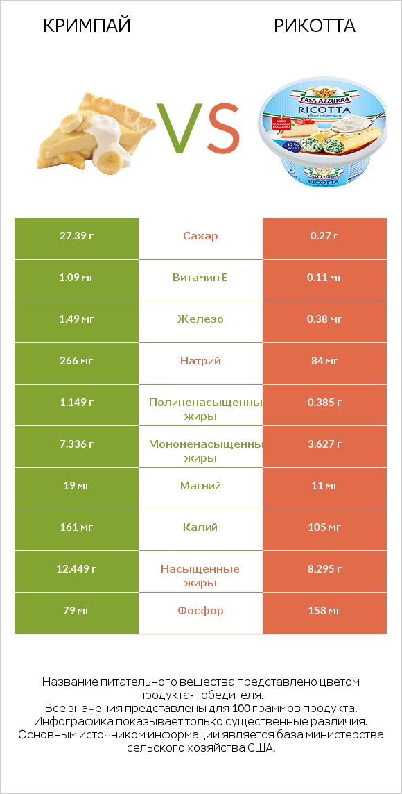 Кримпай vs Рикотта infographic