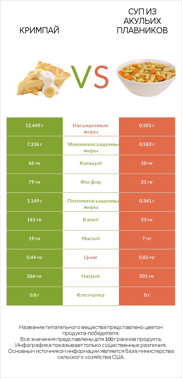 Кримпай vs Суп из акульих плавников infographic