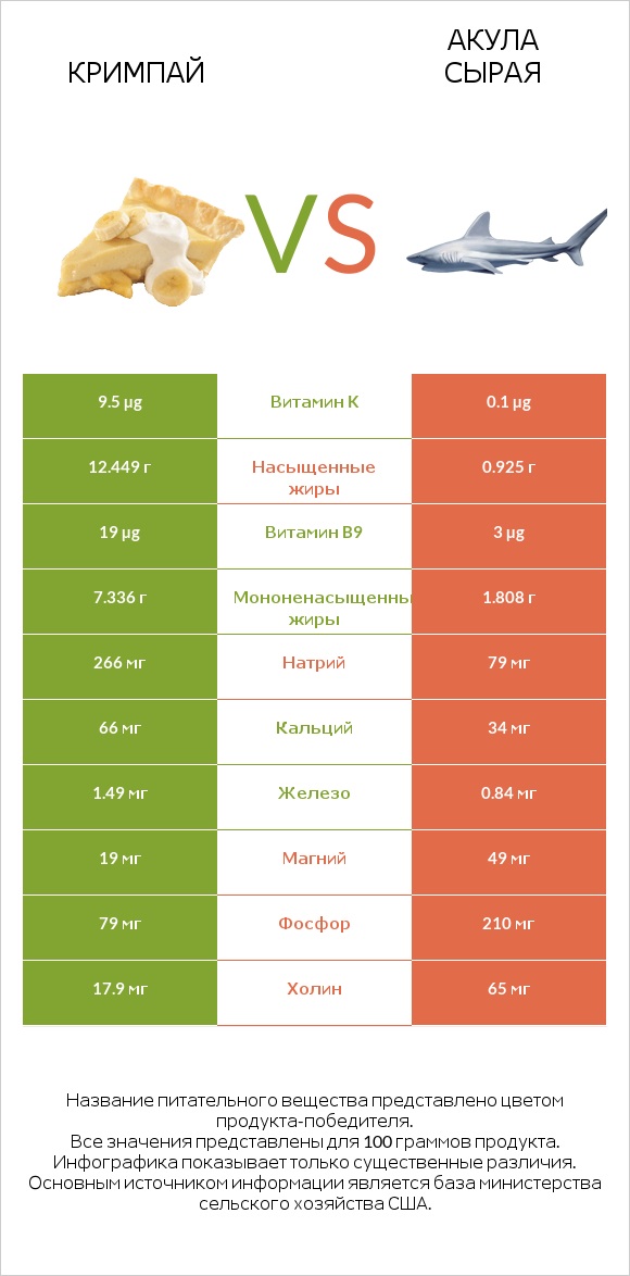 Кримпай vs Акула сырая infographic