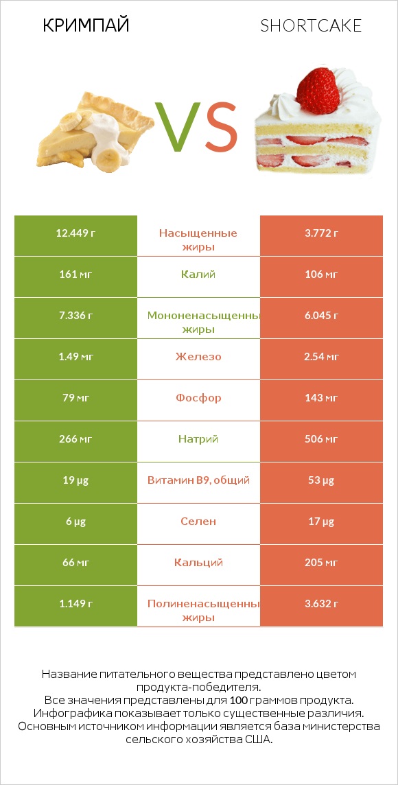 Кримпай vs Shortcake infographic