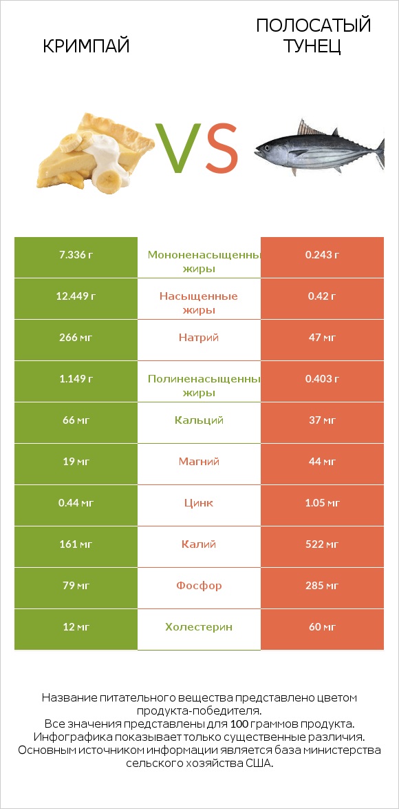 Кримпай vs Полосатый тунец infographic