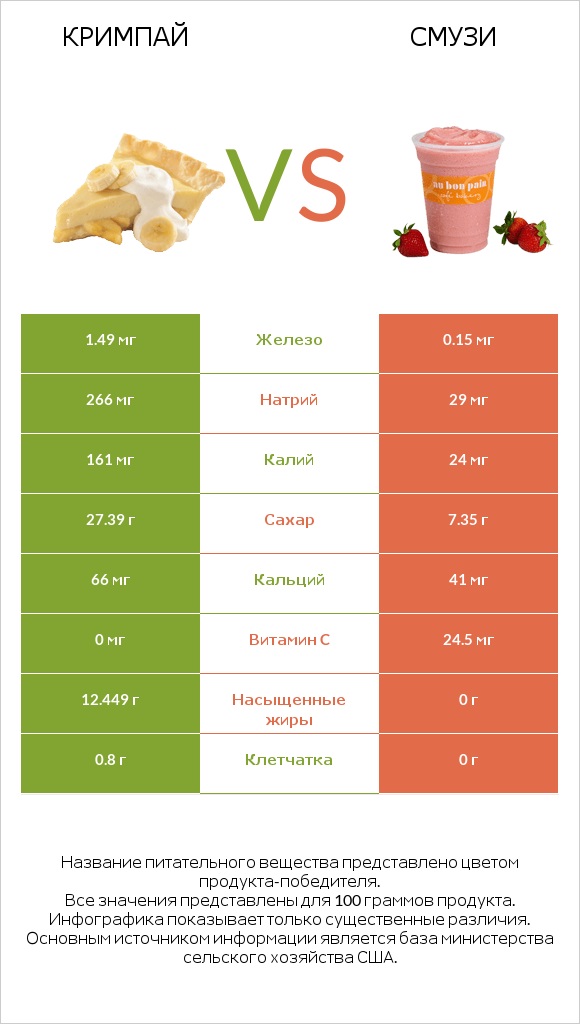 Кримпай vs Смузи infographic