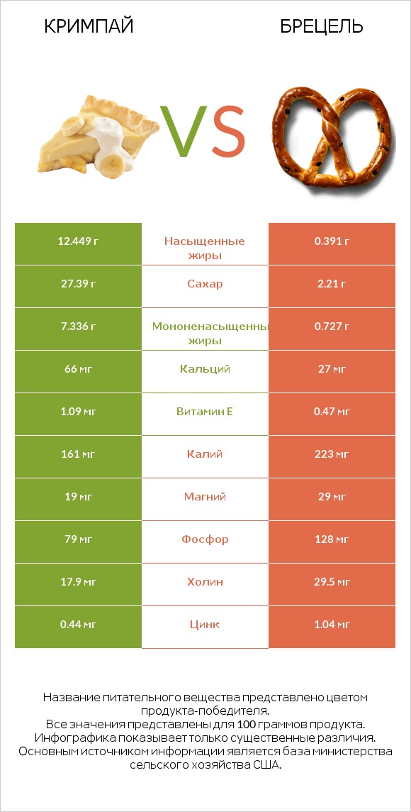 Кримпай vs Брецель infographic